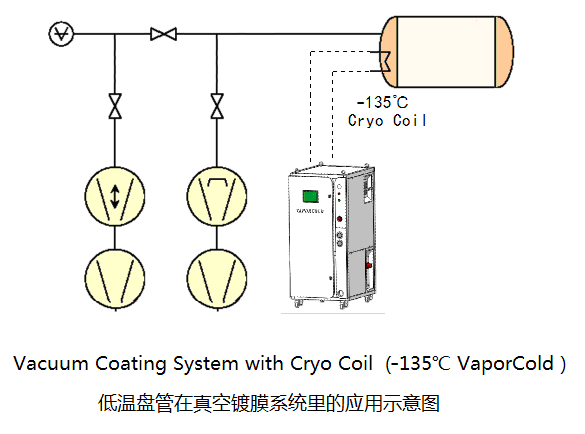 低温盘管在真空镀膜系统里的应用示意图.png