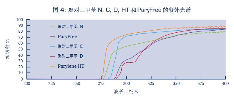 聚对二甲苯N,C,D,HT和ParyFree的紫外光谱.jpg